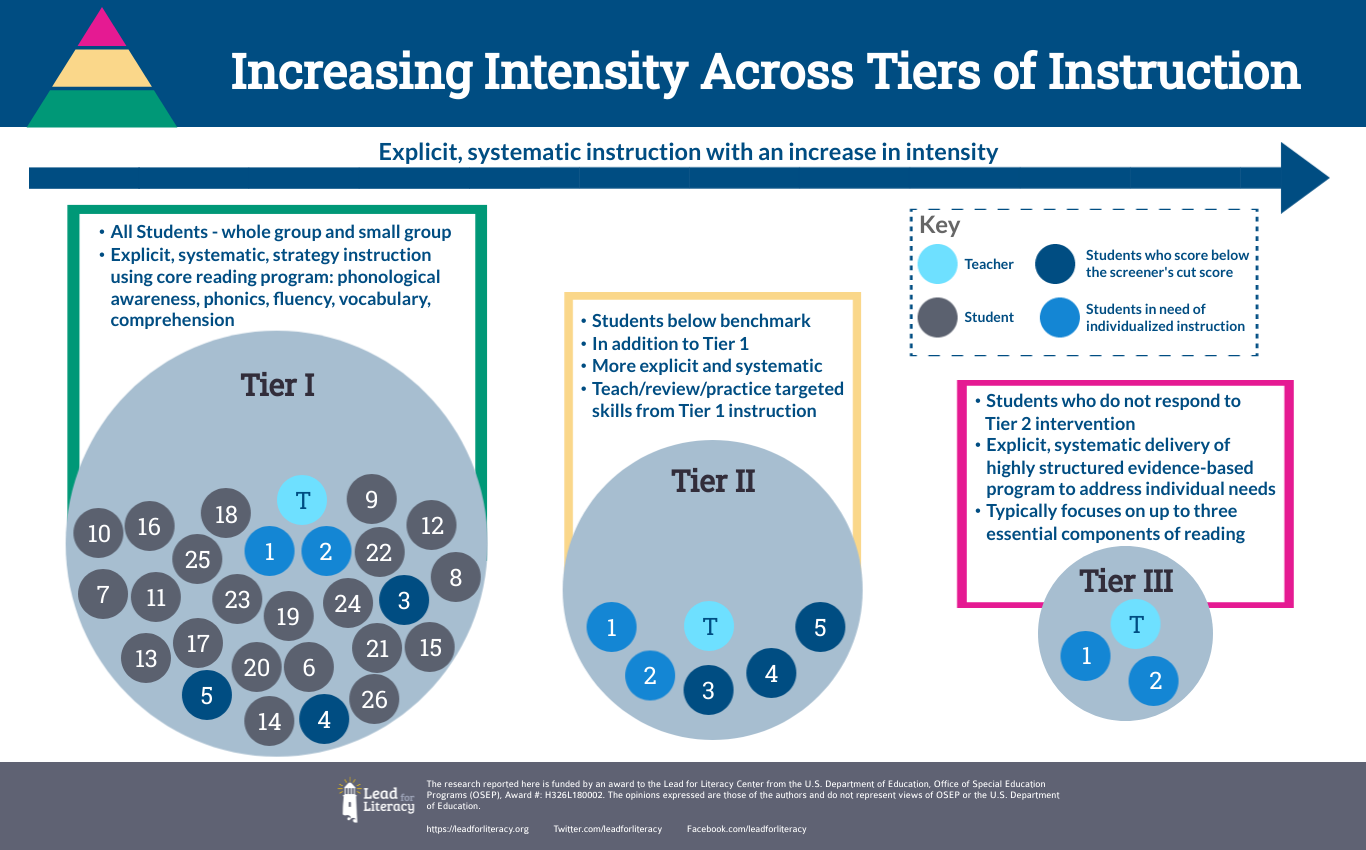 Increasing Instructional Intensity Across Tiers of Support infographic